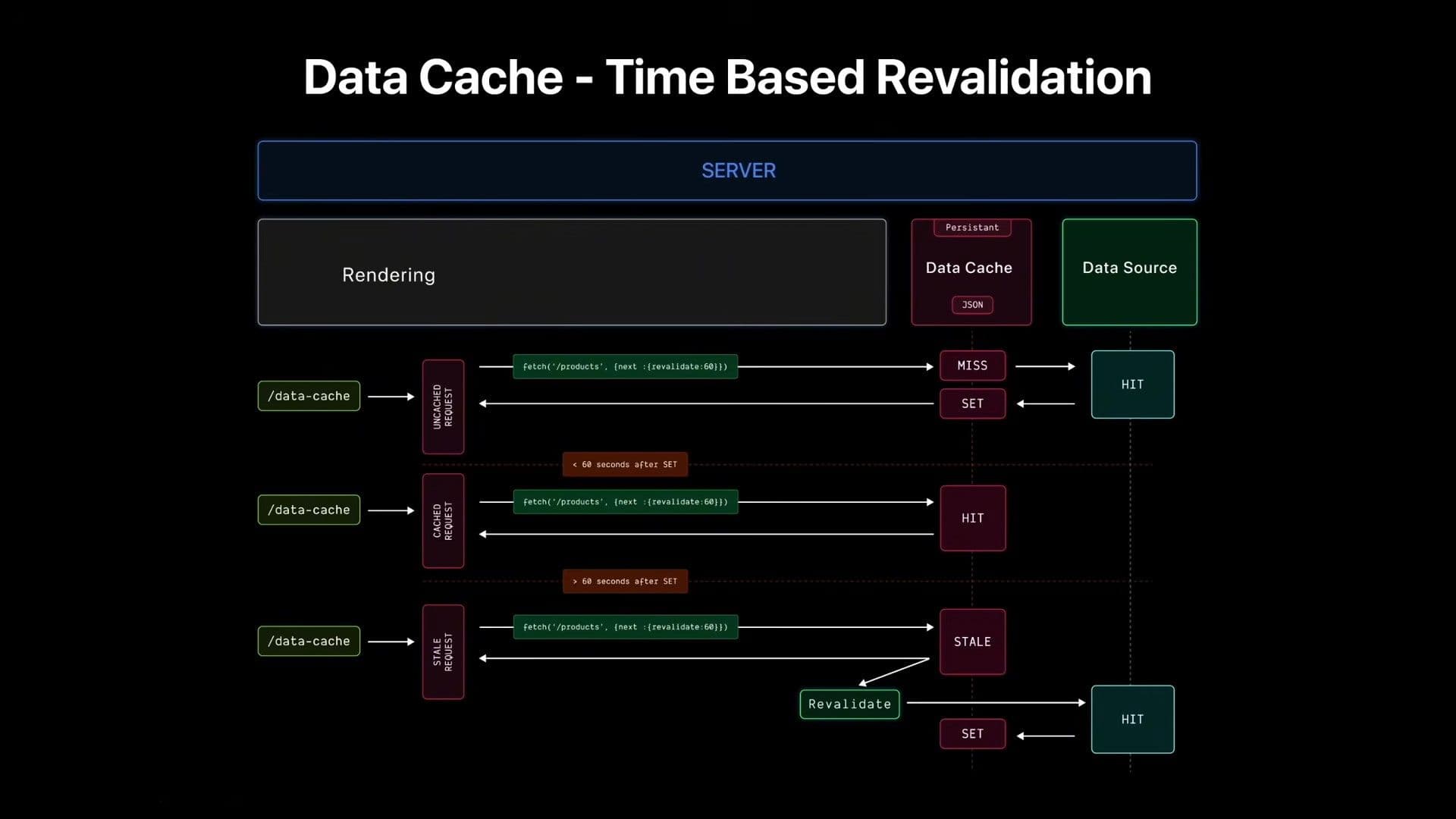 Next.js Time-Based Revalidation (ISR) Diagram - How Incremental Static Regeneration Works with Revalidation Periods