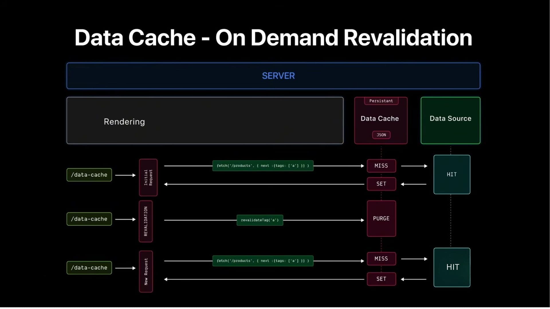 Next.js On-Demand Revalidation Diagram - How to Revalidate Cache Using revalidateTag and revalidatePath