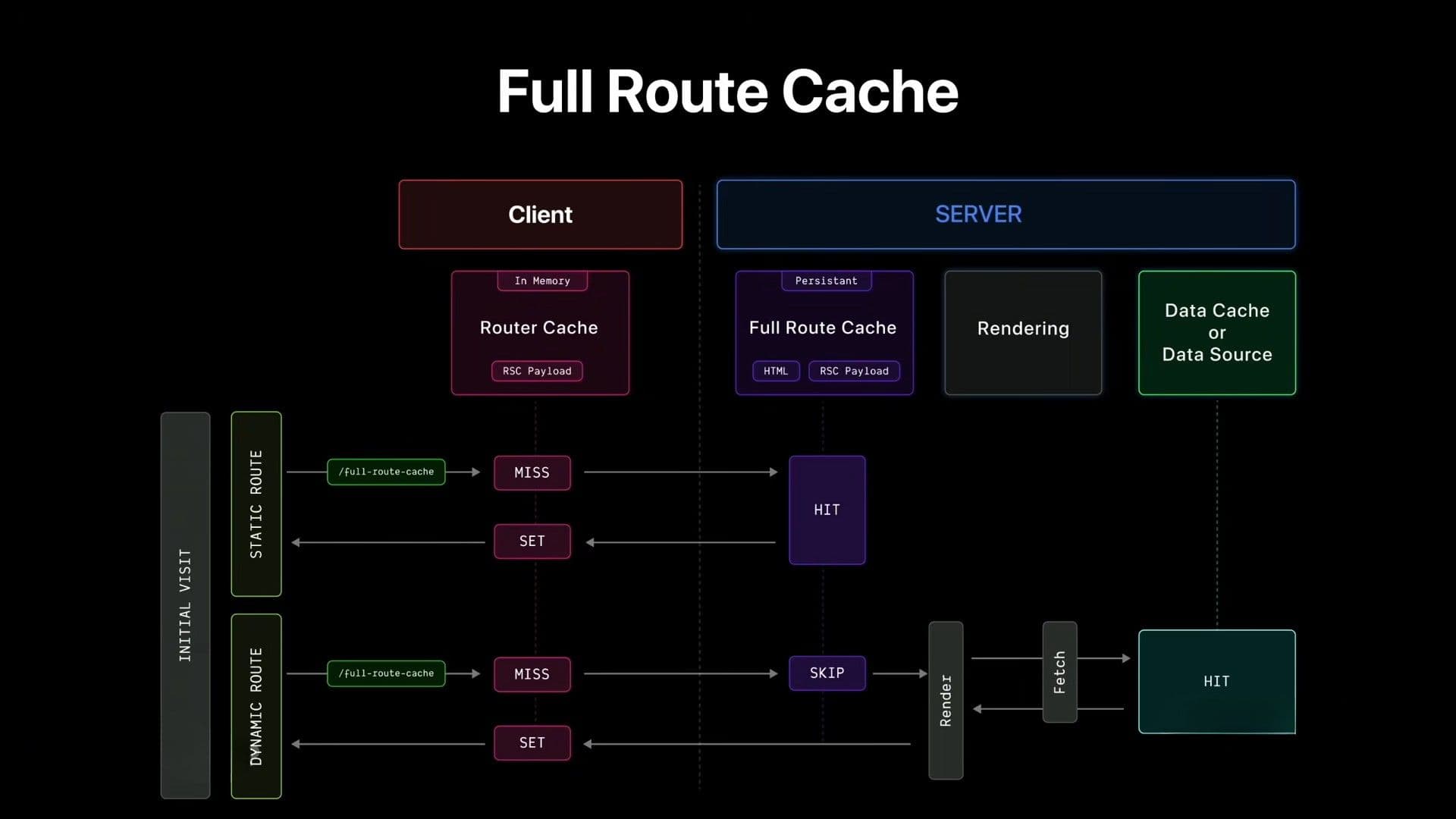 Next.js Full Route Cache Diagram - How Static Routes Cache HTML and RSC Payload at Build Time