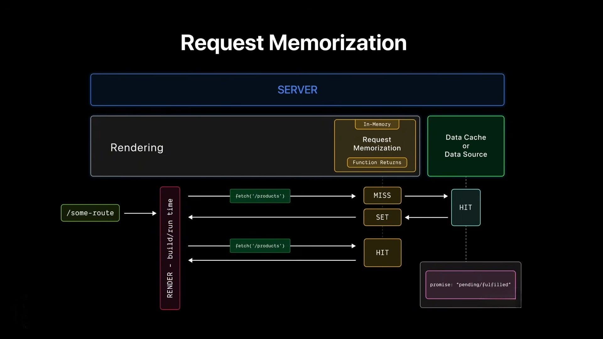 Next.js Request Memoization Diagram - How Request Memoization Deduplicates Fetch Requests in Server Render Pass