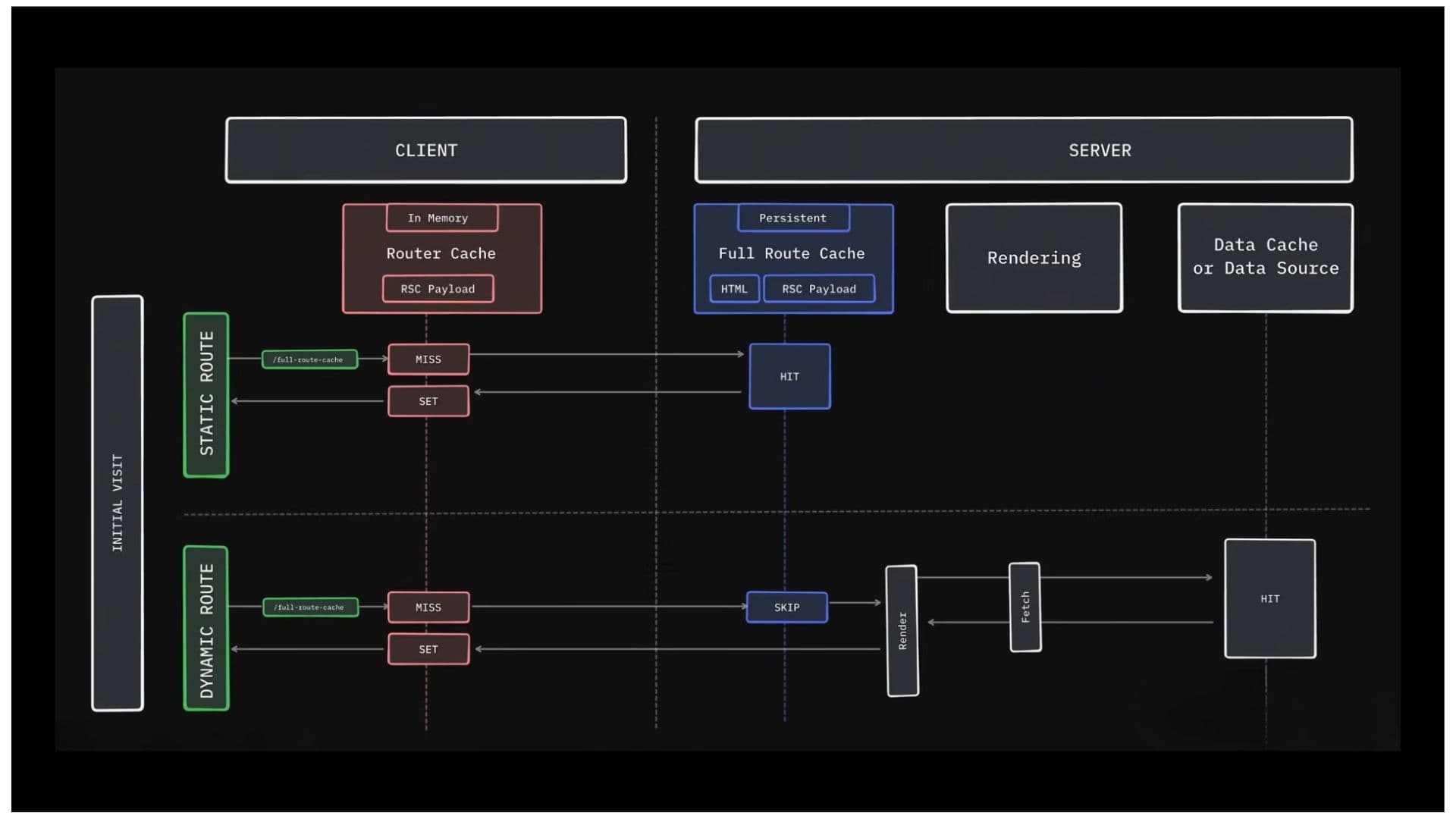 Next.js Router Cache Diagram - How Client-Side Router Cache Stores RSC Payload for Instant Navigation